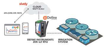 IIoT system.